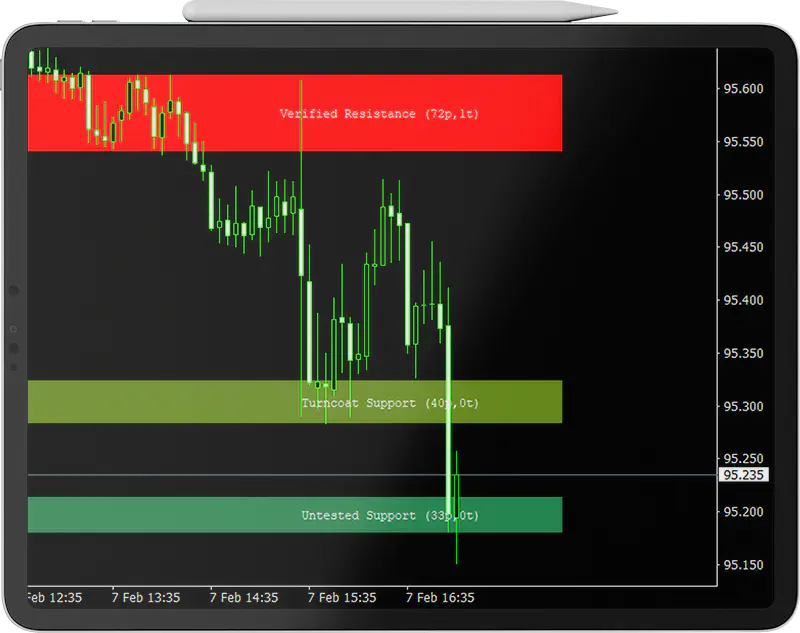 Support and Resistance Indicator
